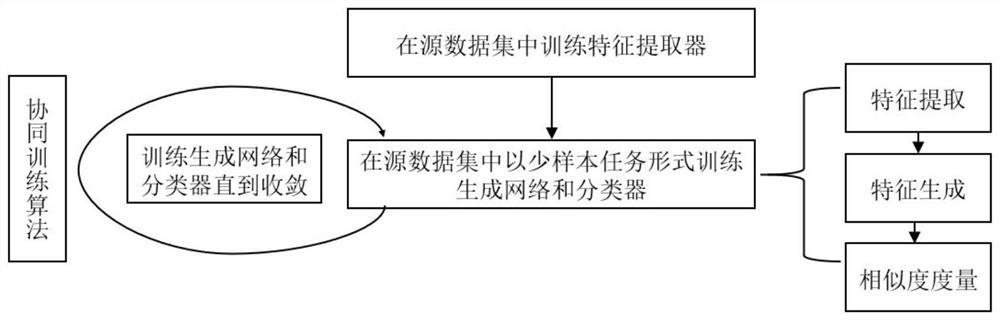 Small sample remote sensing ground object classification method and system based on feature generation network