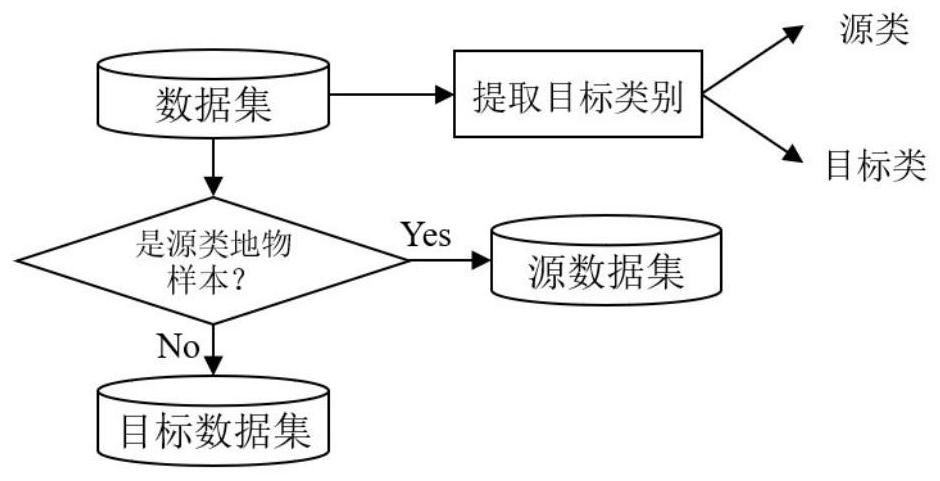 Small sample remote sensing ground object classification method and system based on feature generation network