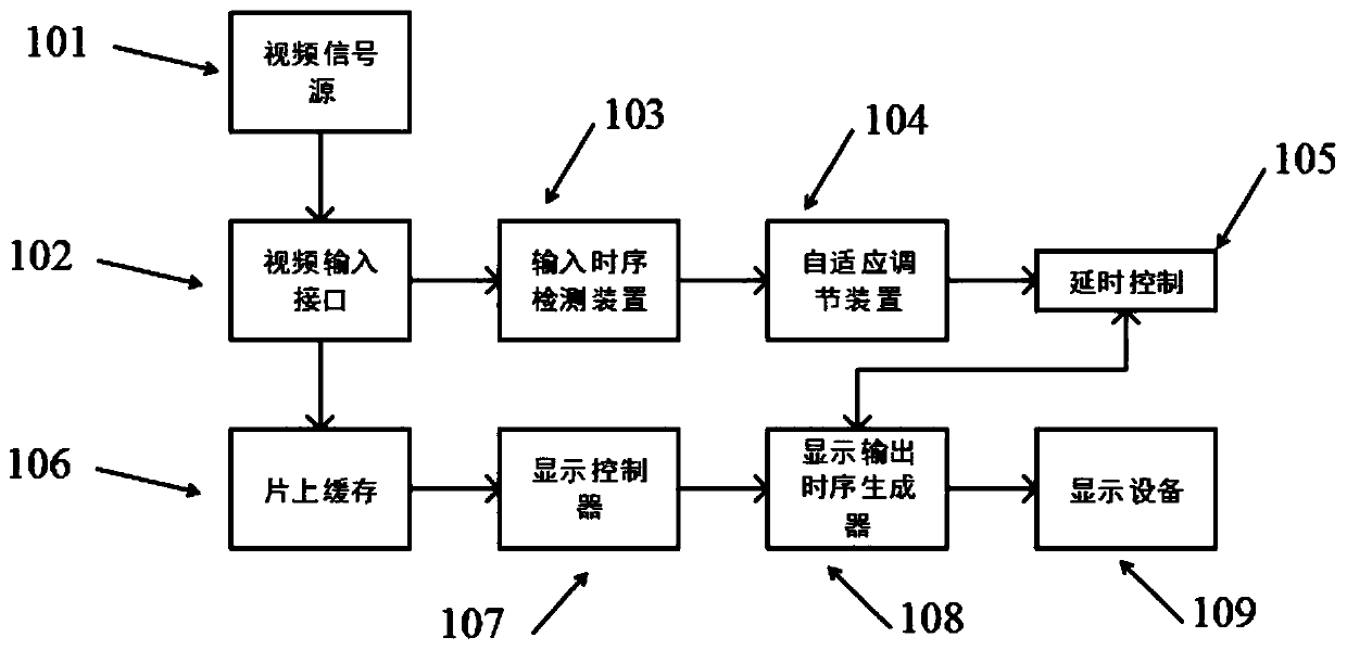 Display signal synchronization method and conversion device