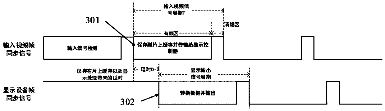 Display signal synchronization method and conversion device