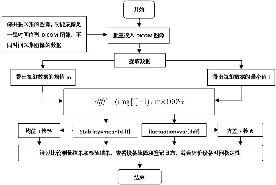 Formula and time stability measuring method for magnetic resonance imaging phantom