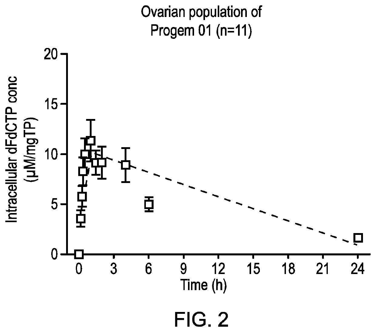 Combination therapy for cancer