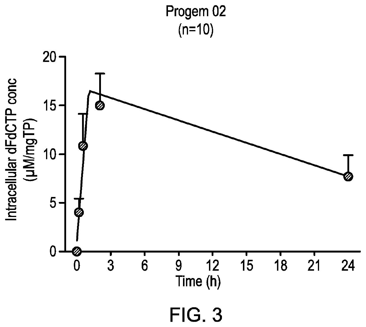 Combination therapy for cancer