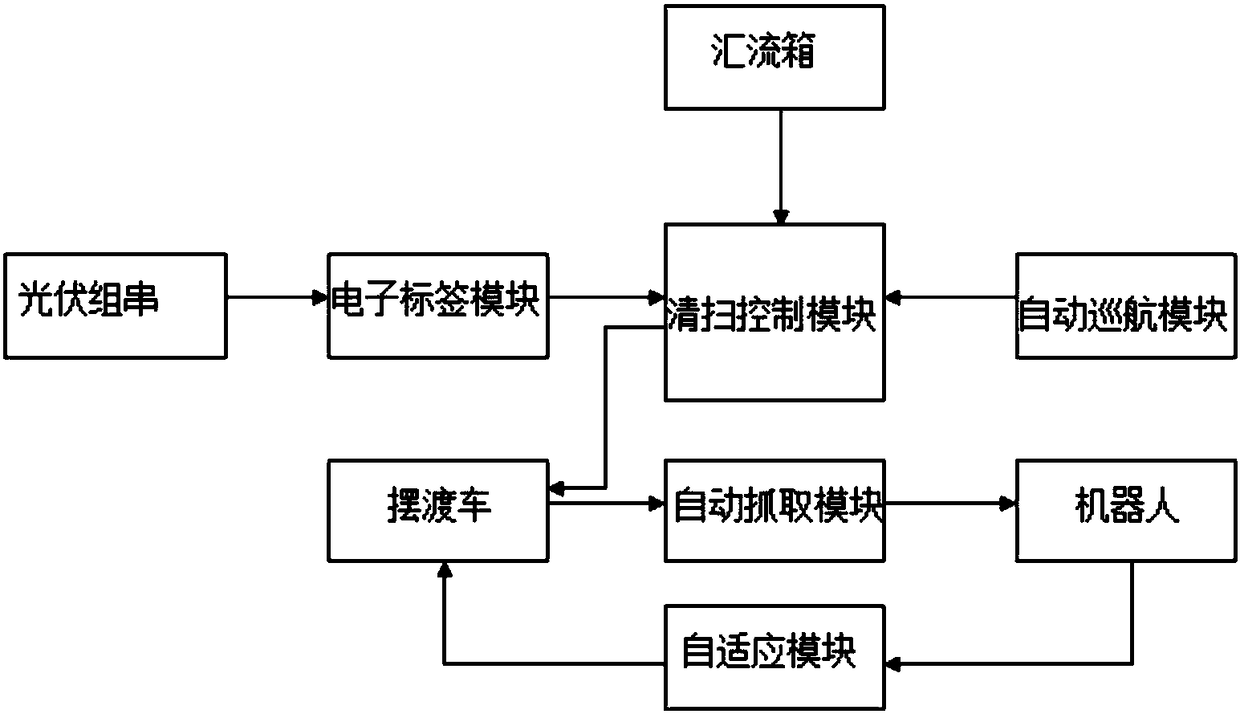 Full-automatic cleaning system and cleaning method of photovoltaic module