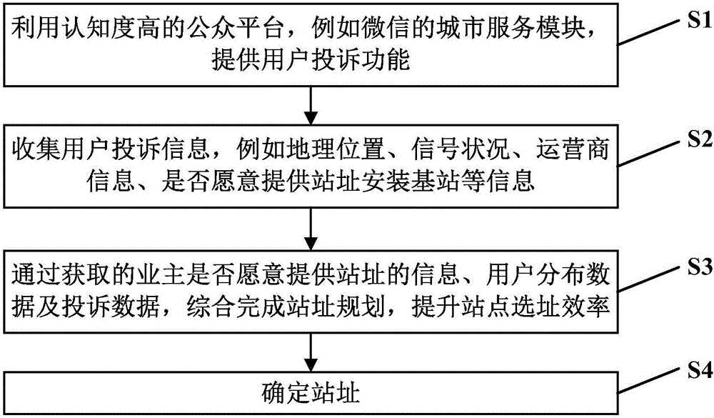 Internet communication base station site selection method and system based on customer complaining