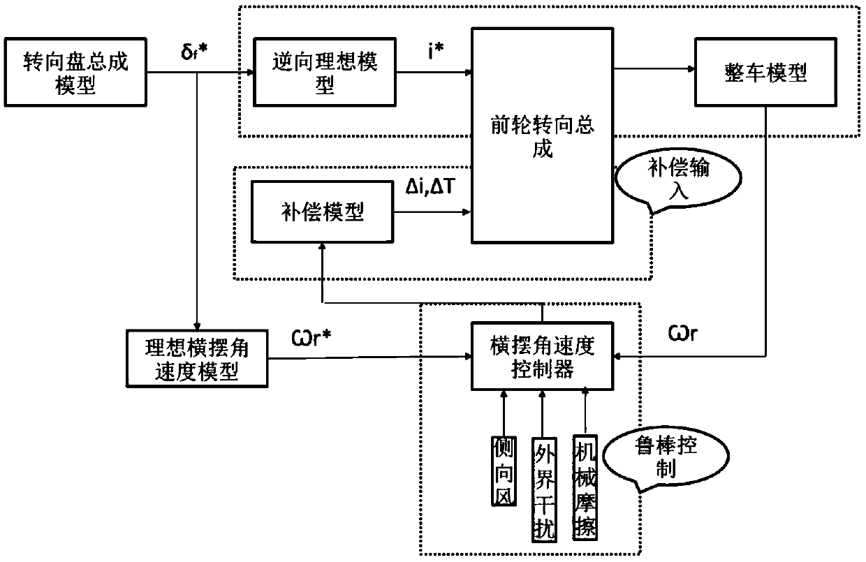 Steer-by-wire double-motor system based on driver behavior identification and yaw stability compensation strategy thereof