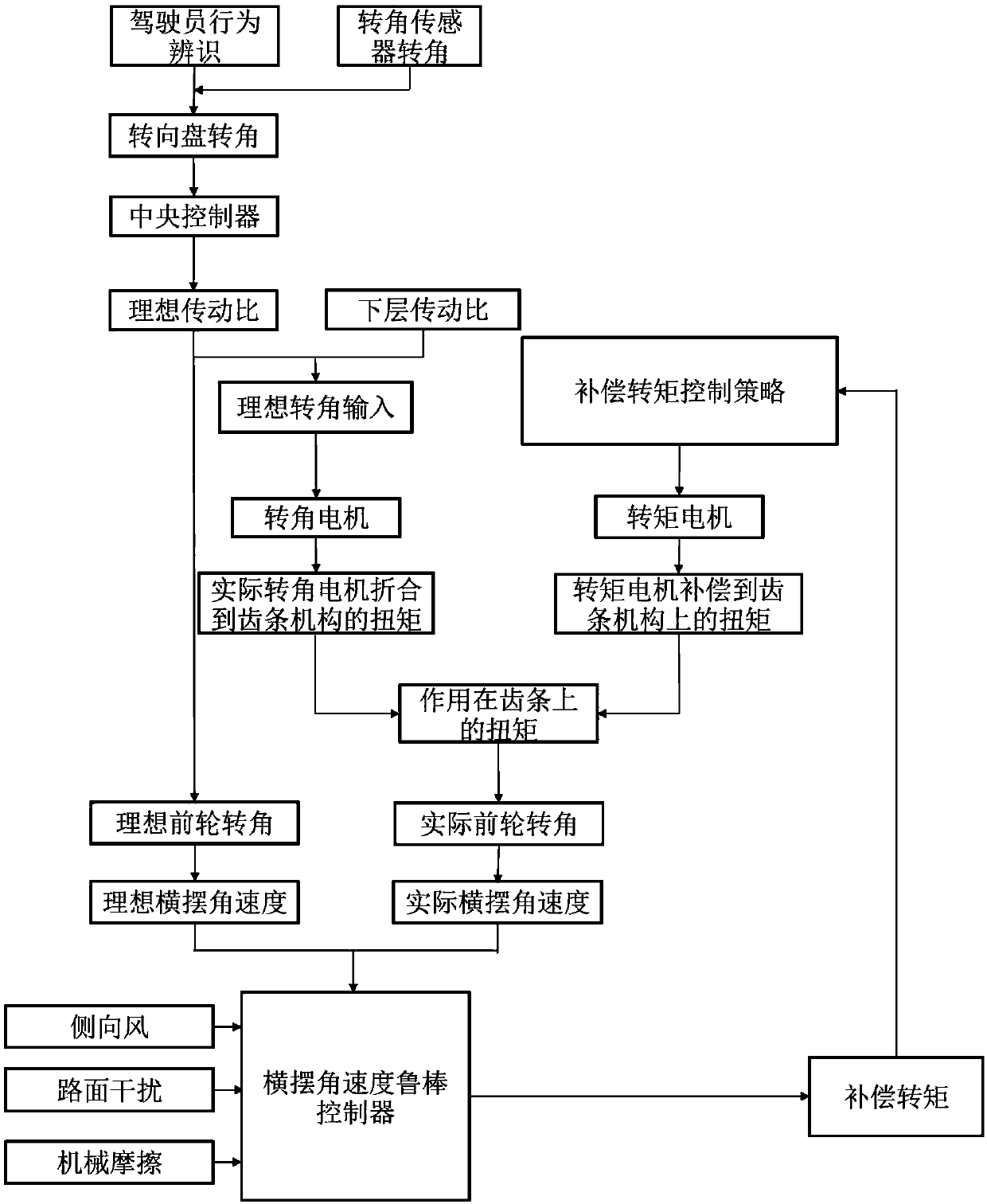 Steer-by-wire double-motor system based on driver behavior identification and yaw stability compensation strategy thereof