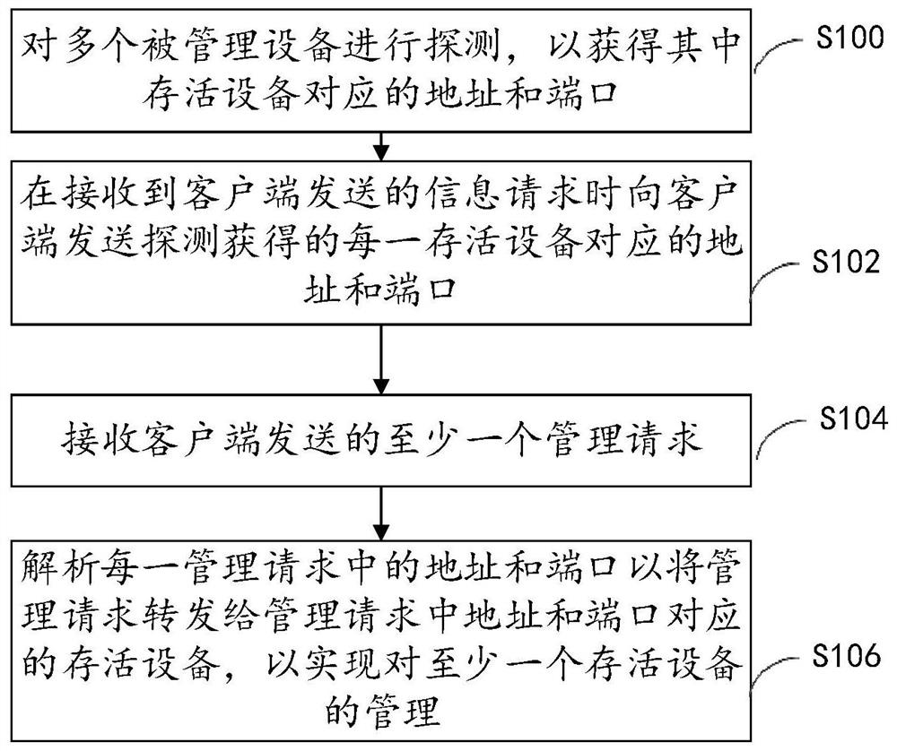 Management method and device of centralized management system, electronic equipment and storage medium