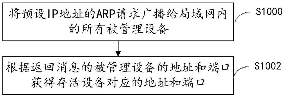 Management method and device of centralized management system, electronic equipment and storage medium