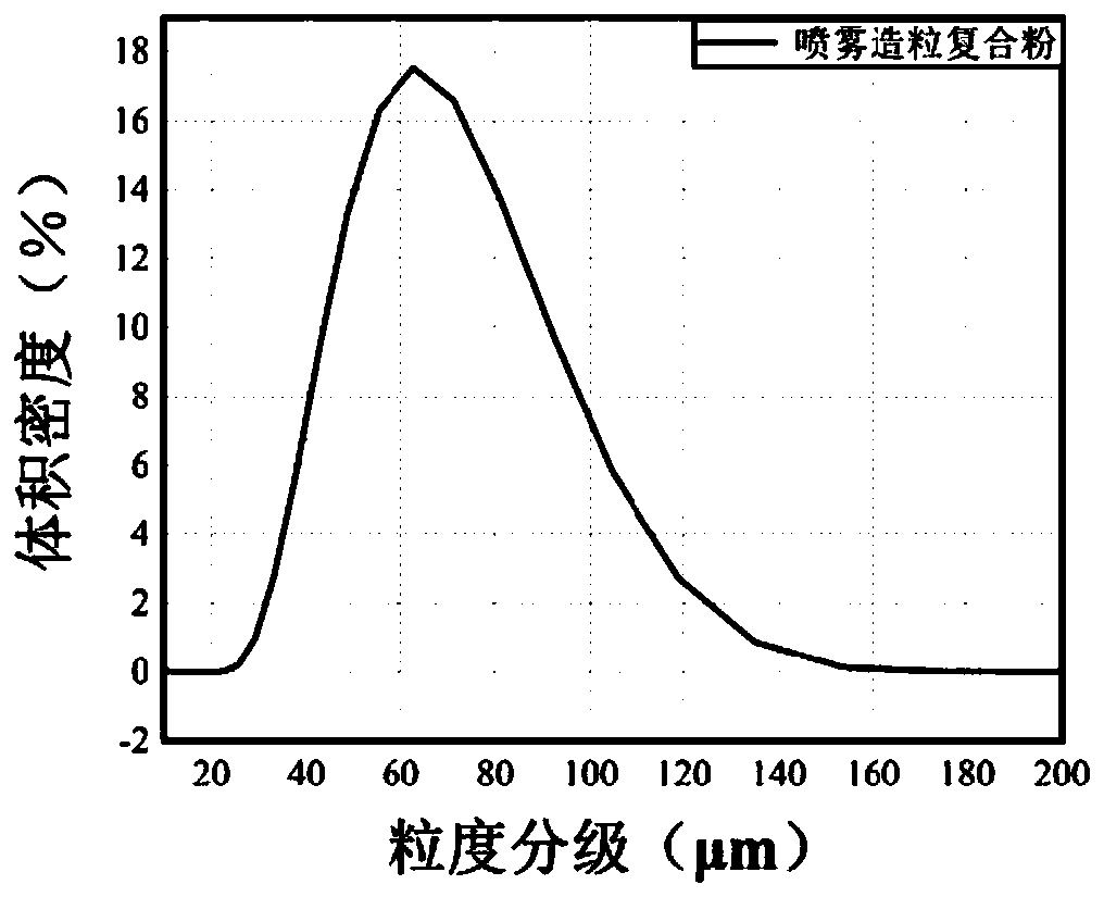 Preparation method of spray granulation Fe-Al2O3 spraying composite powder