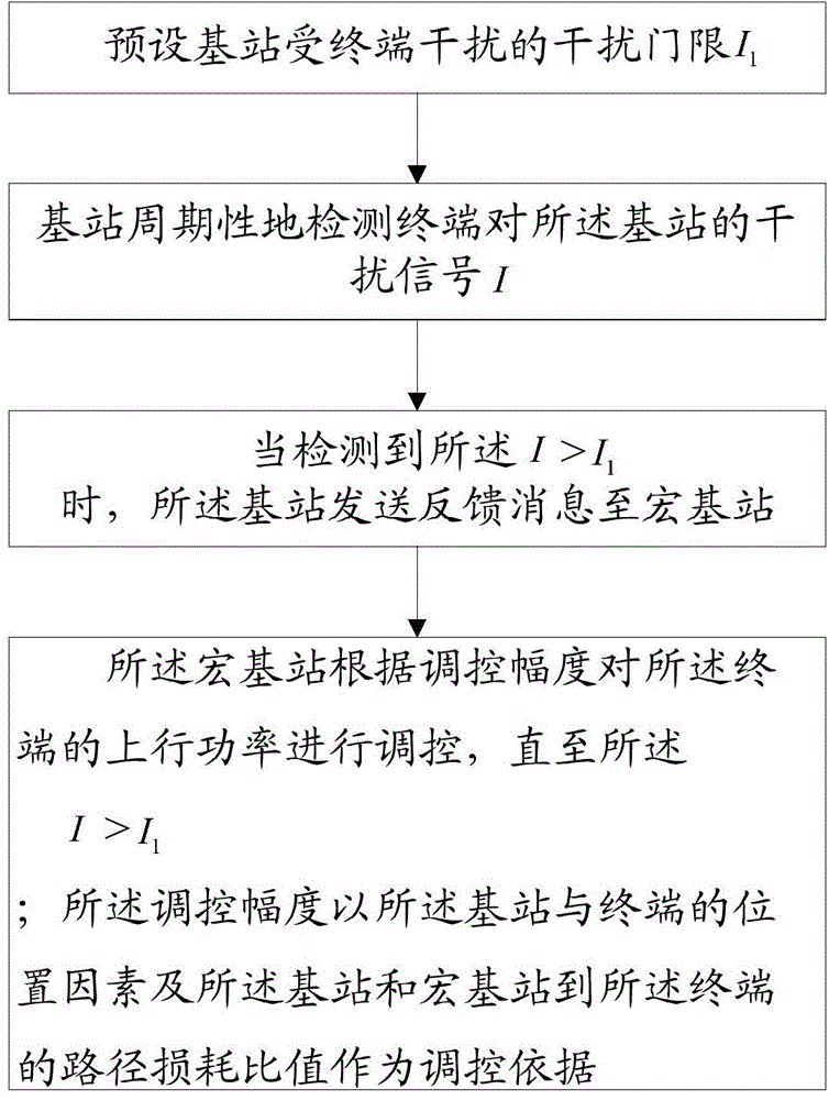 LTE system uplink power control method and system