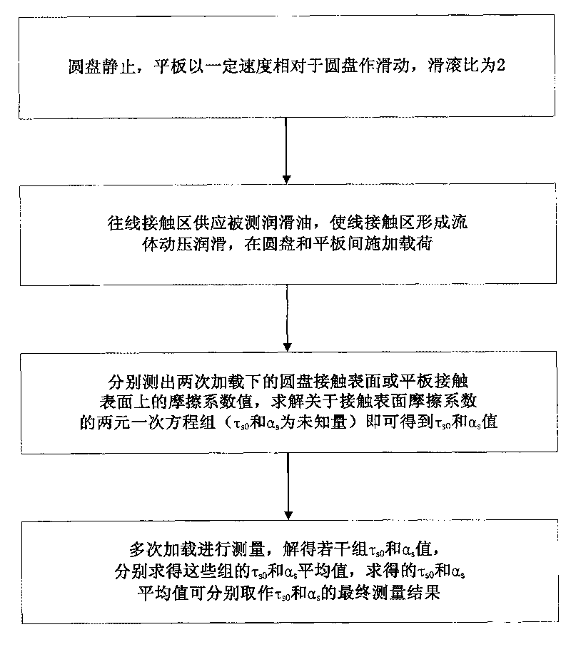 Method for measuring interface shear strength under elastoplastic contact of disk and slab and device thereof