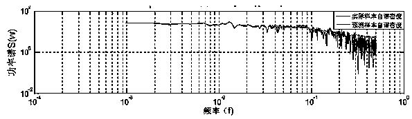 LSSVM Fluctuating Wind Velocity Prediction Method Based on Ant Colony and Particle Swarm Integration