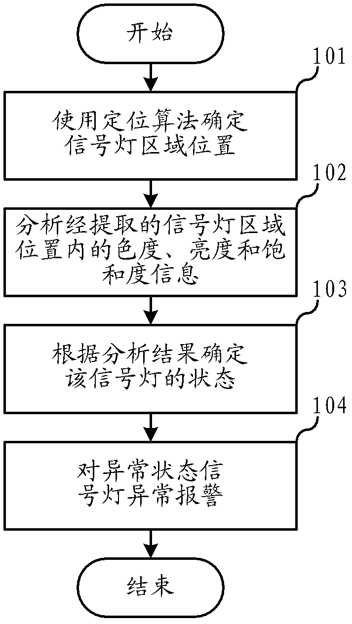 Signal lamp state detection method and system based on video processing