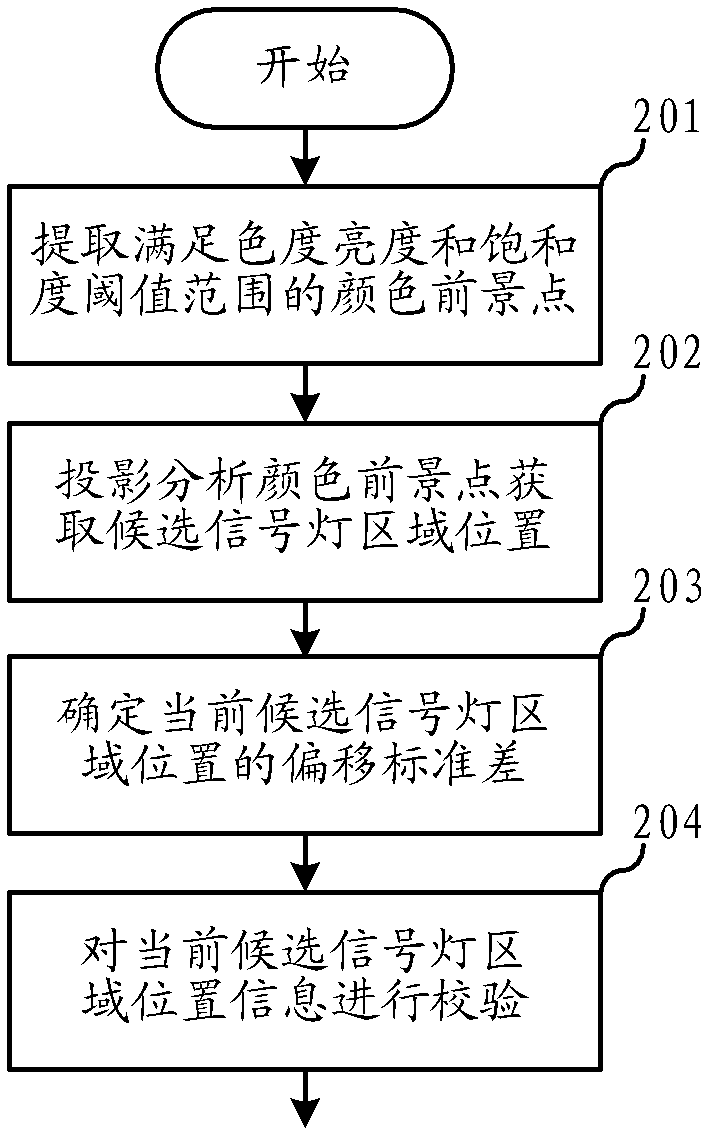 Signal lamp state detection method and system based on video processing