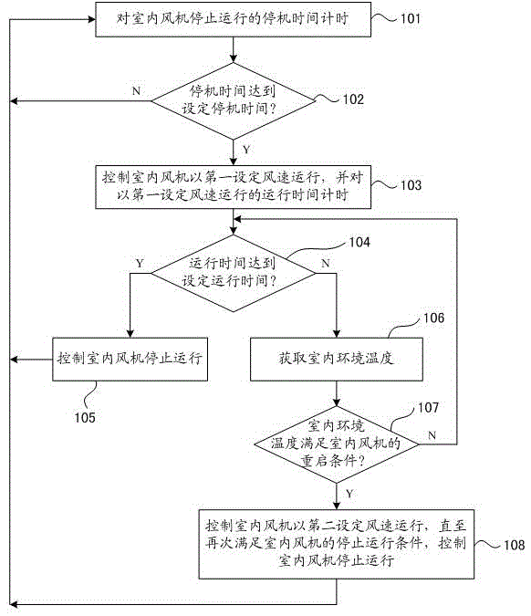 Control method for multi-split air conditioner