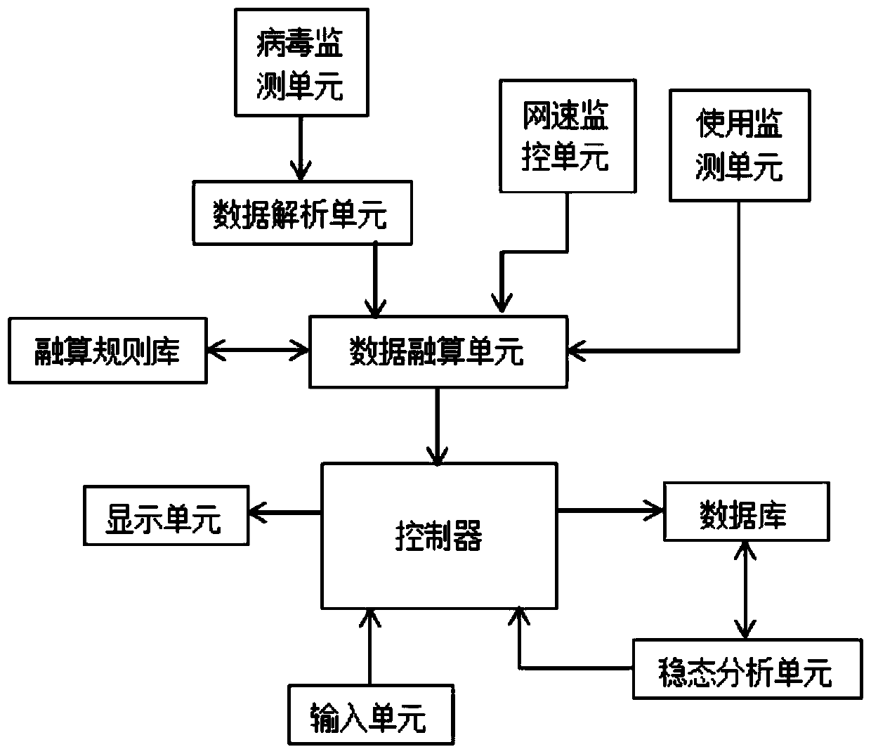 Industrial control system network security situation sensing system based on artificial intelligence