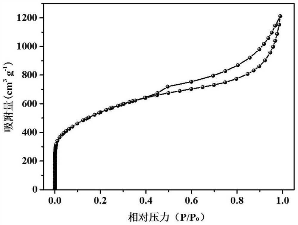 Preparation method of yellow brown soil derived porous carbon material