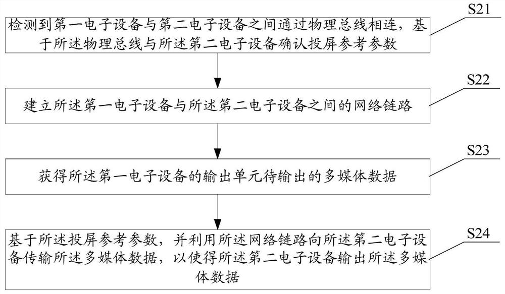 Screen projection control method and device and electronic equipment