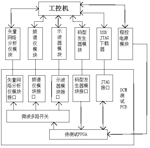 Testing system and method for DCM of FPGA