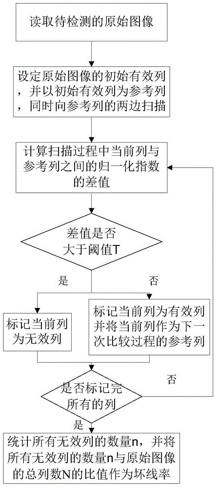 Push-scan type optical remote sensing load original image bad line automatic detection method and system