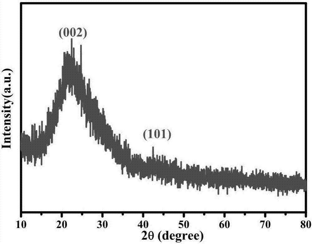 Method for rapid solvent-free preparation of heteroatom-doped graphitized carbon with high specific surface area