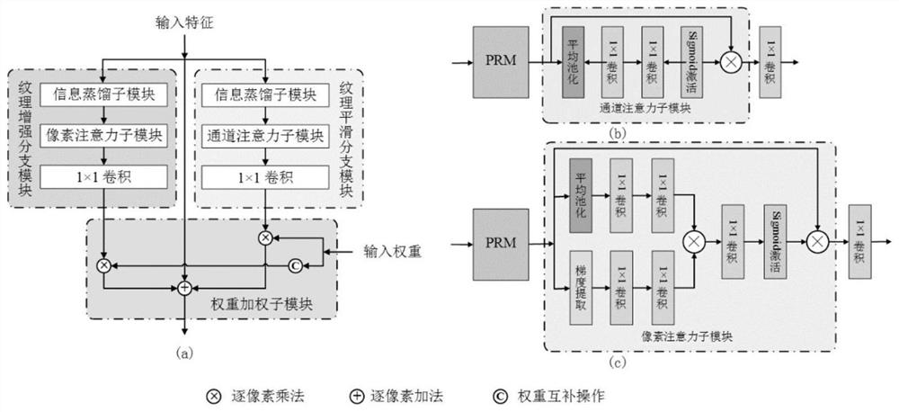 Image mixing super-resolution method based on adaptive texture distillation