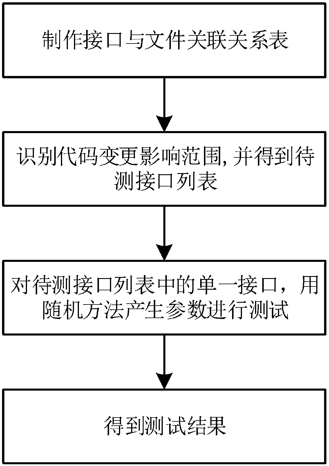 HTTP interface dynamic parameter test method with test strategy automatic configuration