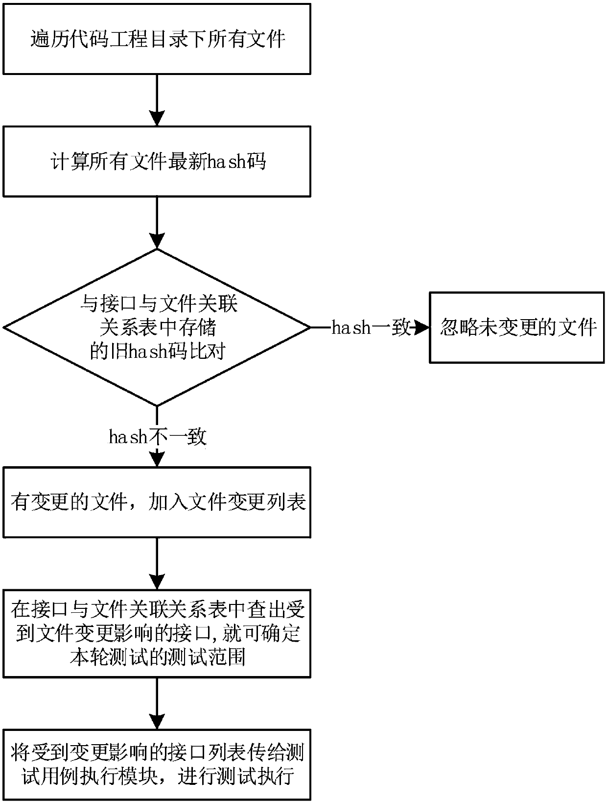 HTTP interface dynamic parameter test method with test strategy automatic configuration