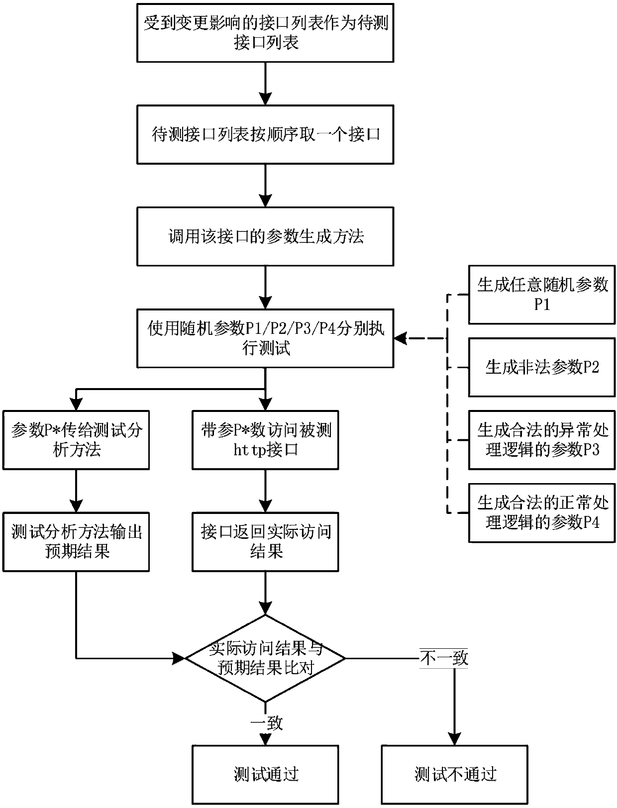 HTTP interface dynamic parameter test method with test strategy automatic configuration