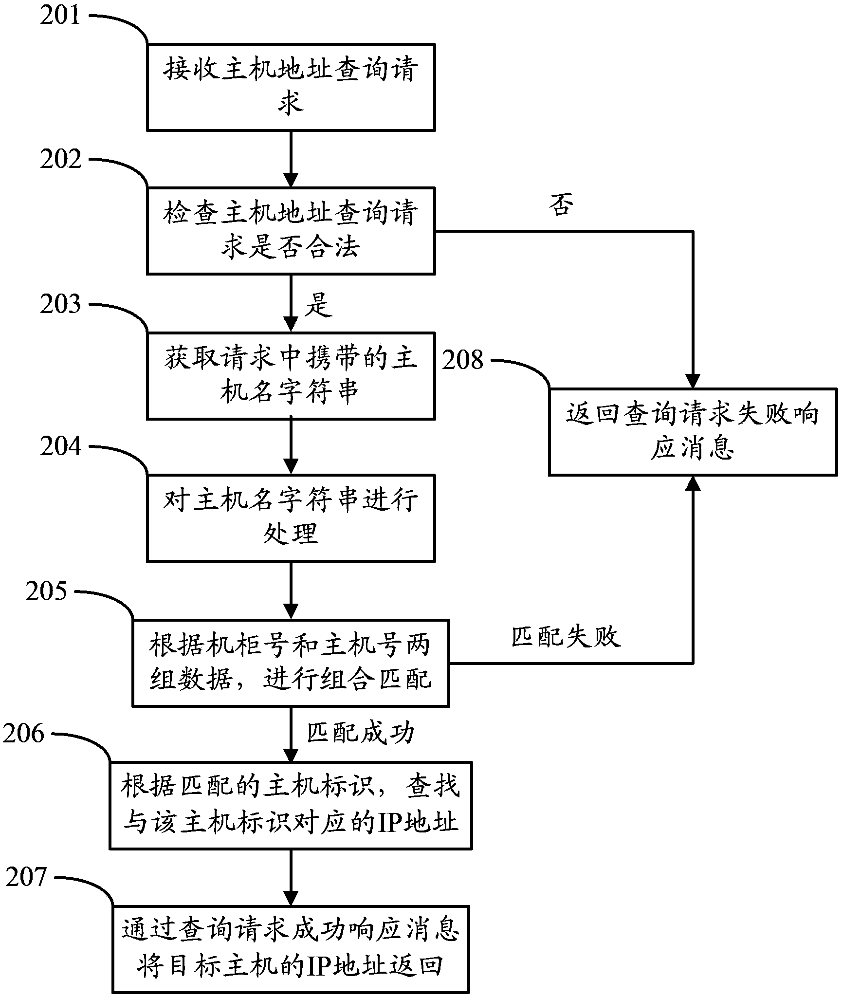 Method and equipment of searching address of cloud computing cluster host