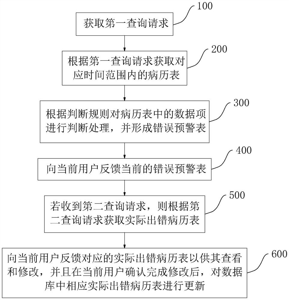 Data error correction early warning method and system and storage medium