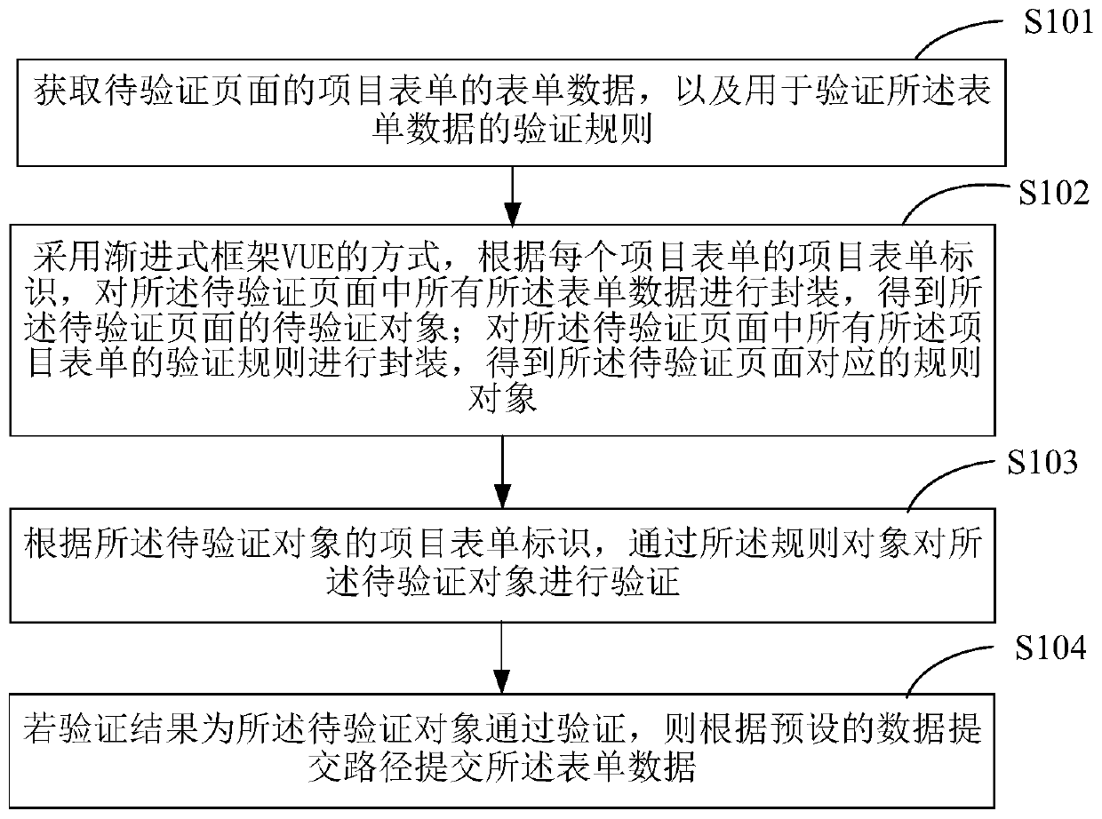 Form verification method and terminal device