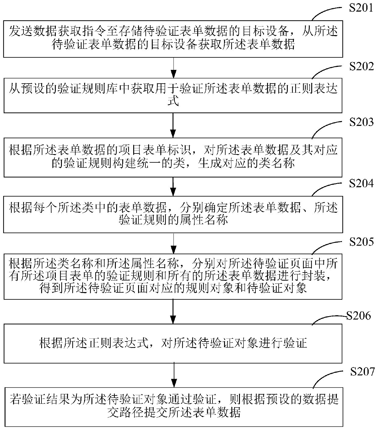 Form verification method and terminal device