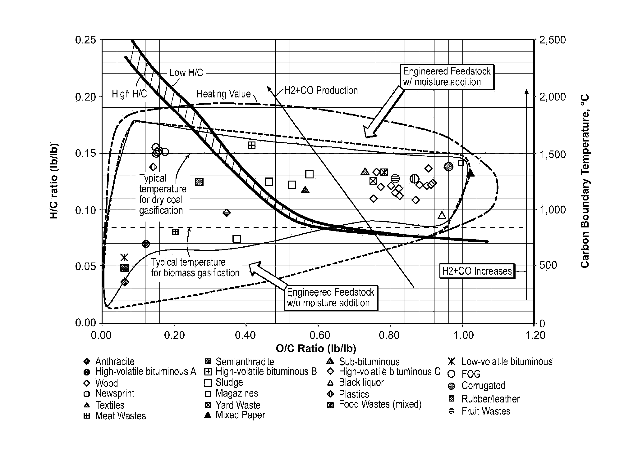 Engineered fuel feed stock