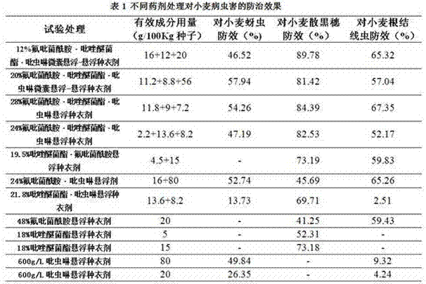 Pesticide composition containing fluopyram, pyraclostrobin and imidacloprid