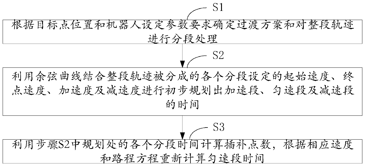 Cosine interpolation method of industrial robot under spatial linear movement