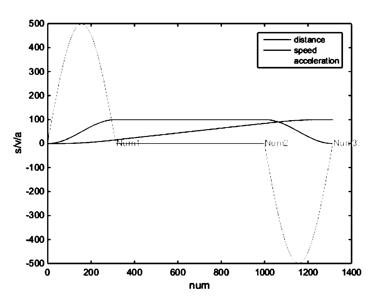 Cosine interpolation method of industrial robot under spatial linear movement