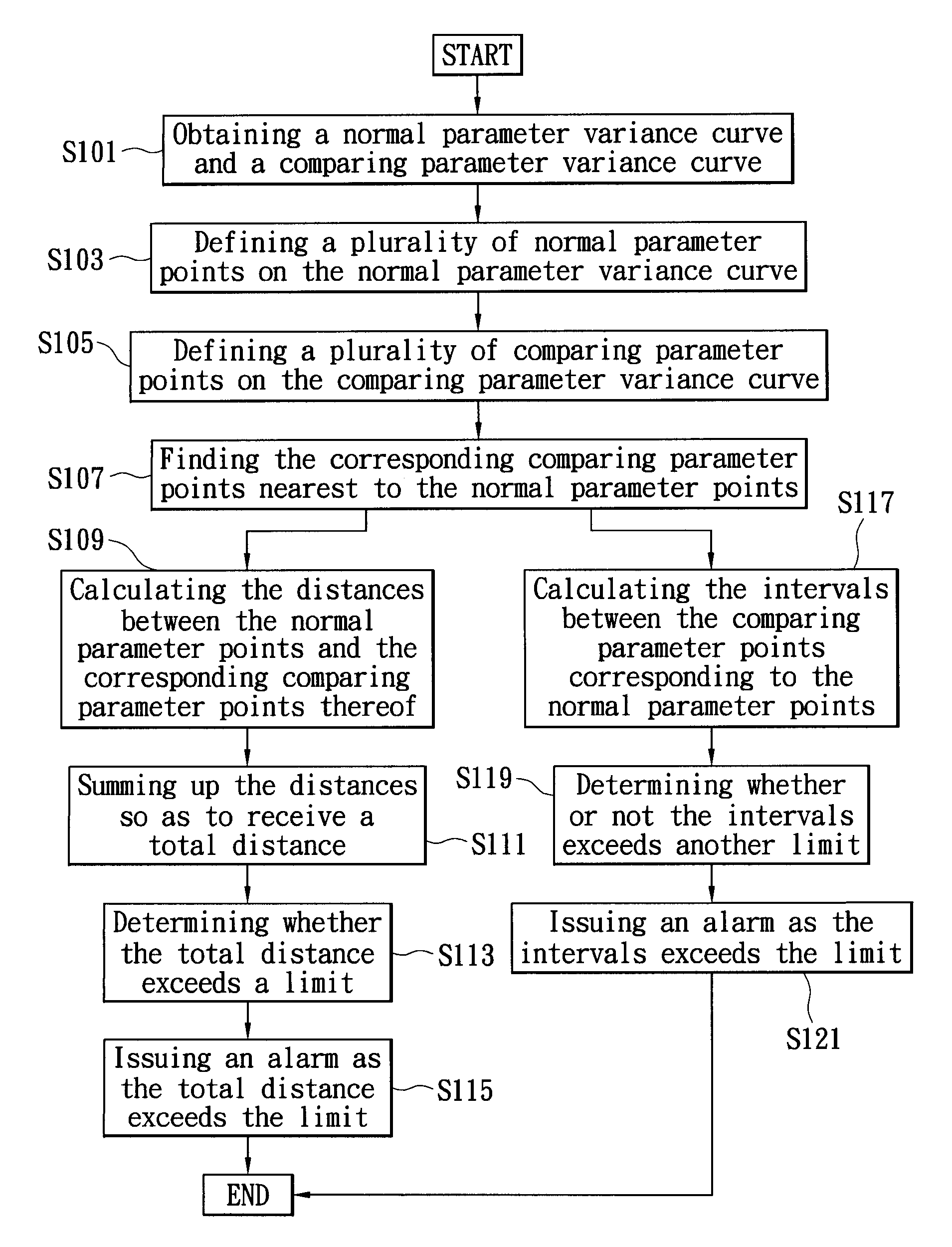 Method for monitoring fabrication parameter