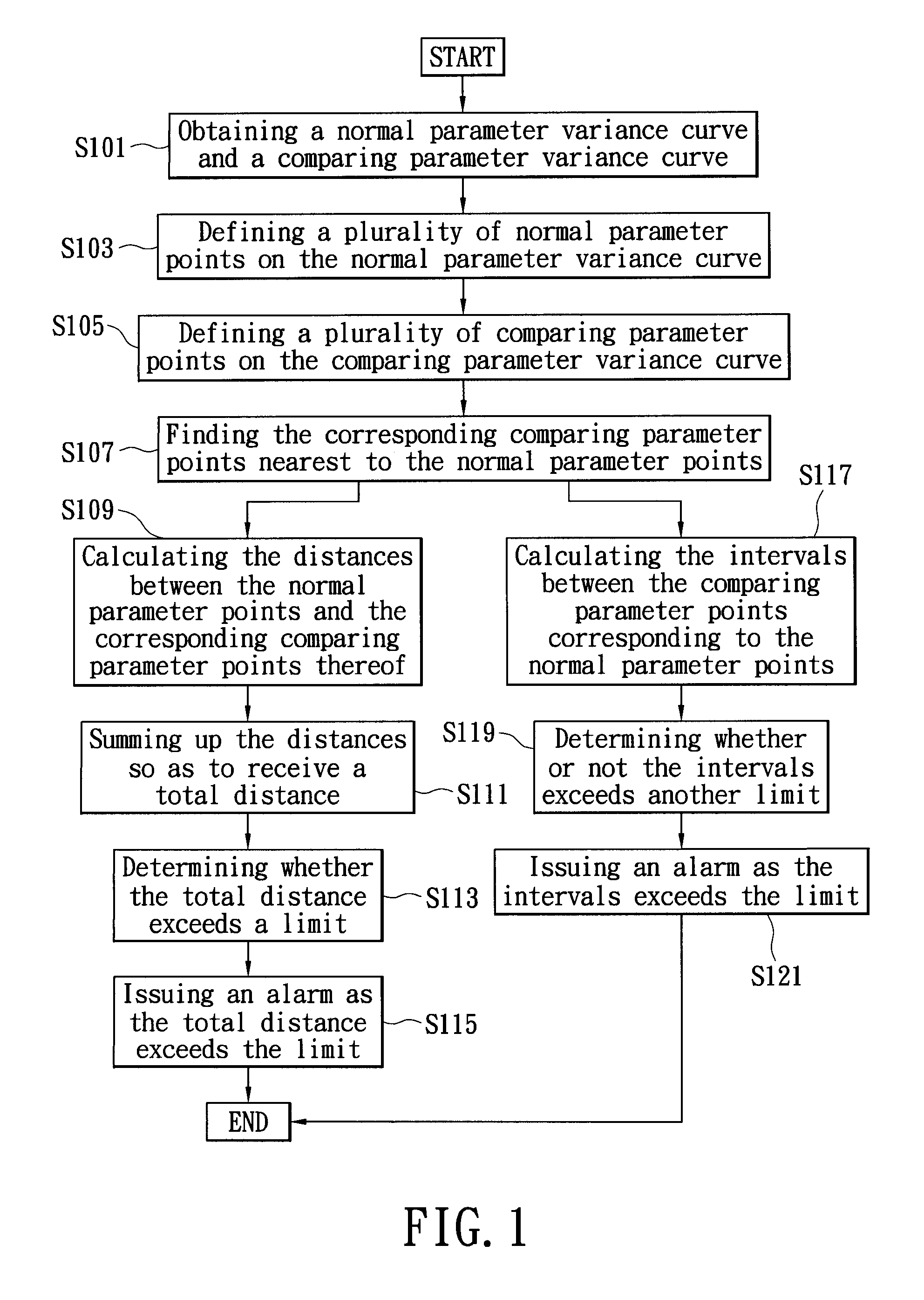 Method for monitoring fabrication parameter