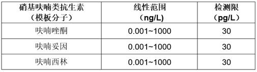 A kind of nitrofuran antibiotic sensor and its preparation method