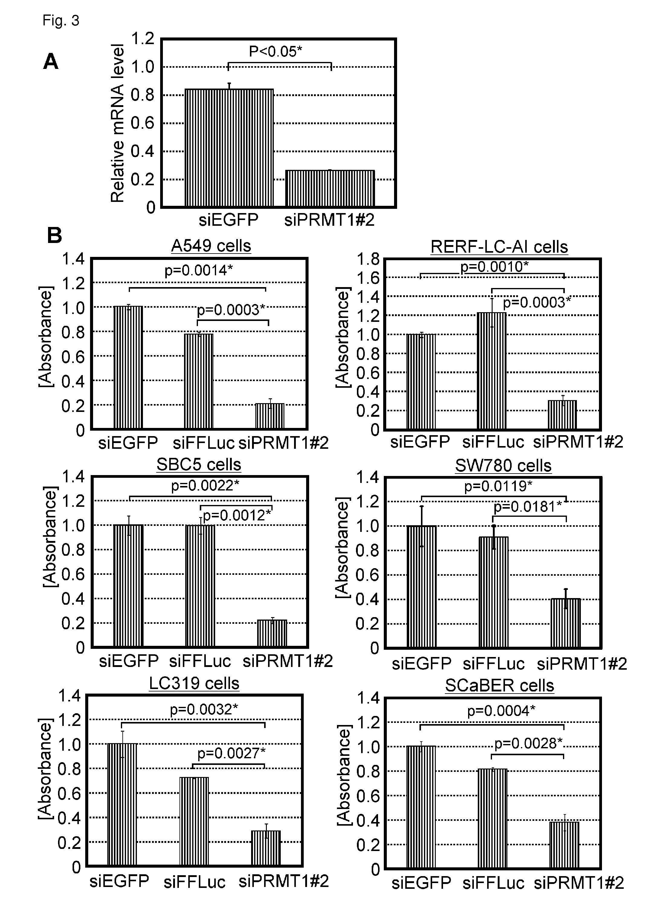 PRMT1 for target genes of cancer therapy and diagnosis