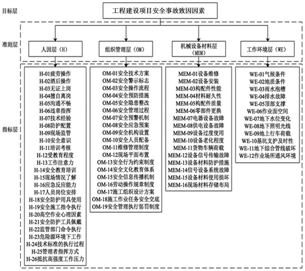 Construction method of engineering construction project safety risk evaluation index system