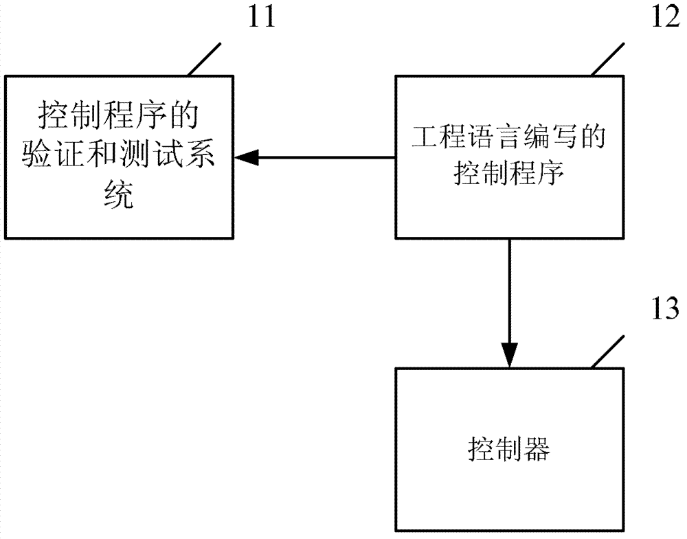 Controlling program verifying and testing method and system thereof