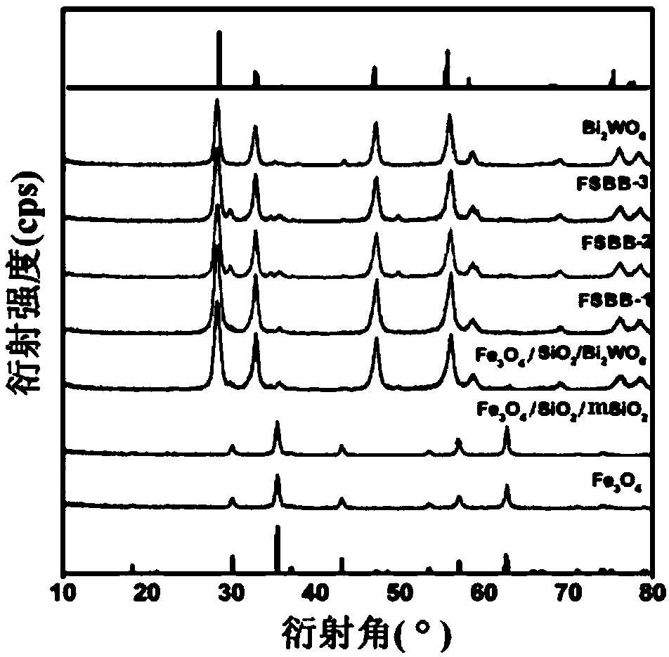 A kind of magnetic composite photocatalytic material and preparation method thereof