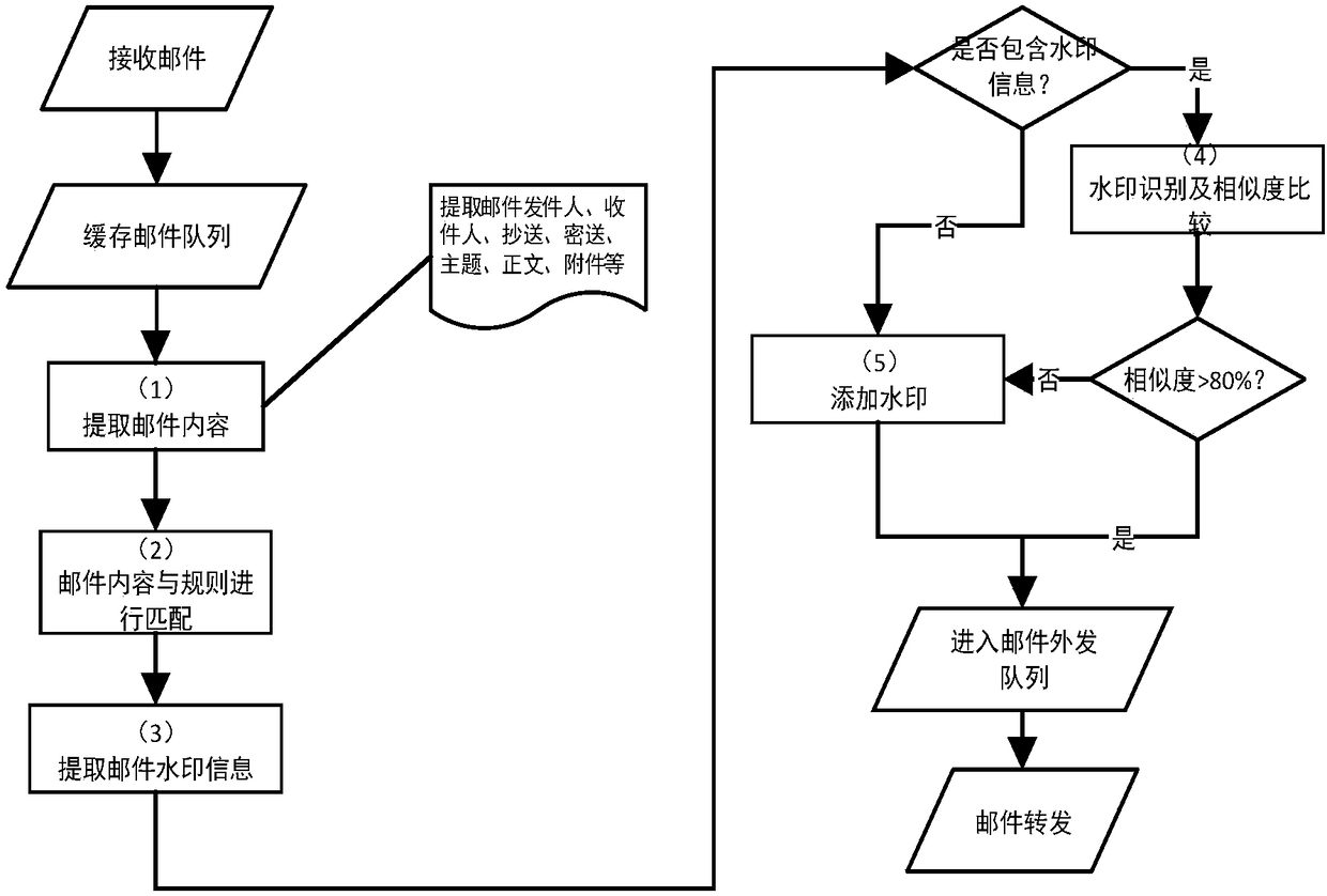 Mail processing method and system, and mail proxy gateway