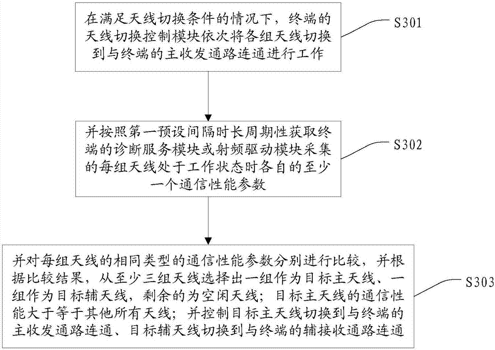 Antenna switching method, terminal and compute readable storage medium