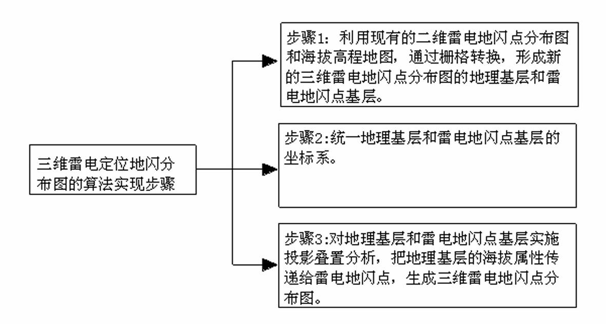 Method for generating three-dimensional lightning positioned place flash point distribution map