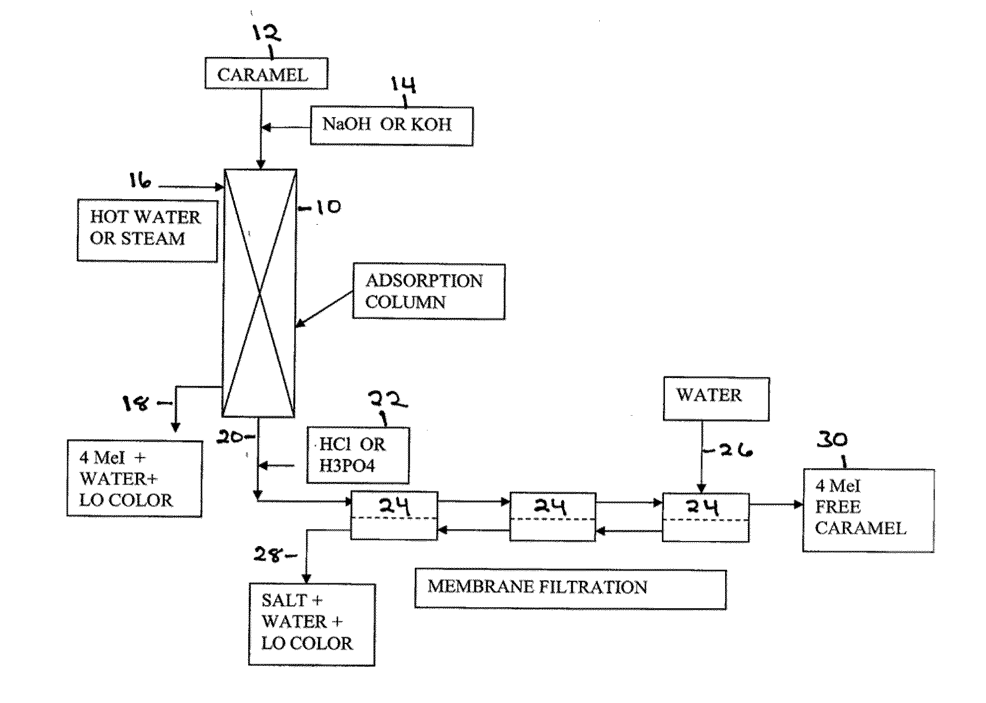 Adsorption Purification Of Caramel