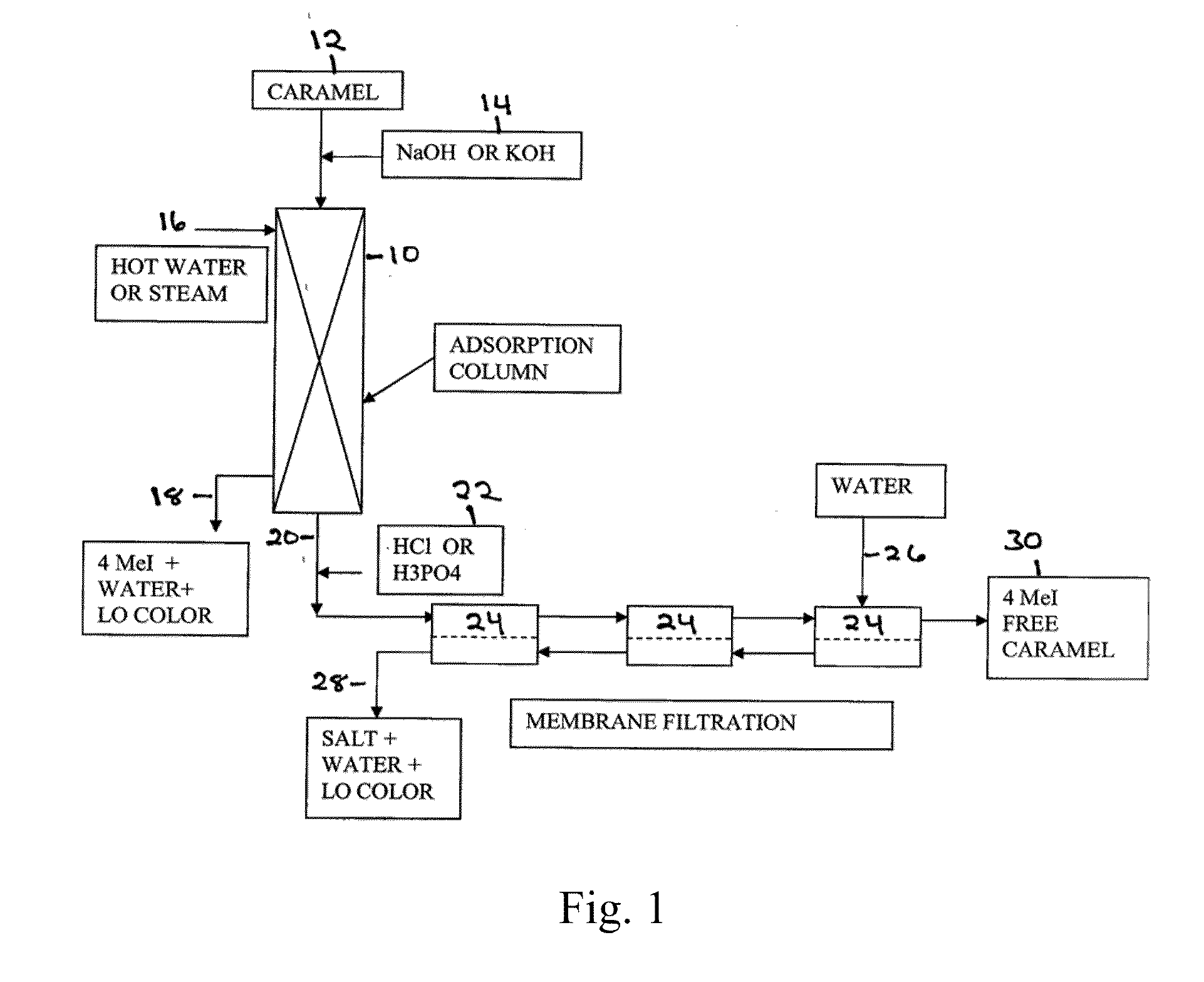 Adsorption Purification Of Caramel